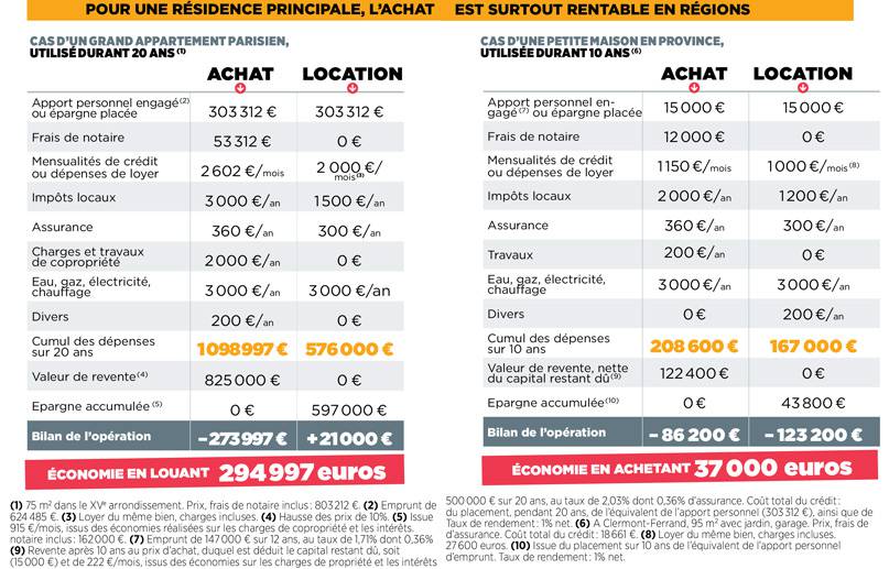 Acheter ou louer un logement ? CBI: Crédit, Banques et Investissements