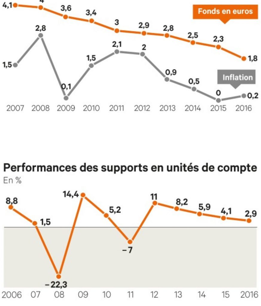 Performances de l' assurance-vie à court terme, moyen terme et long terme CBI: Crédit, Banques et Investissements