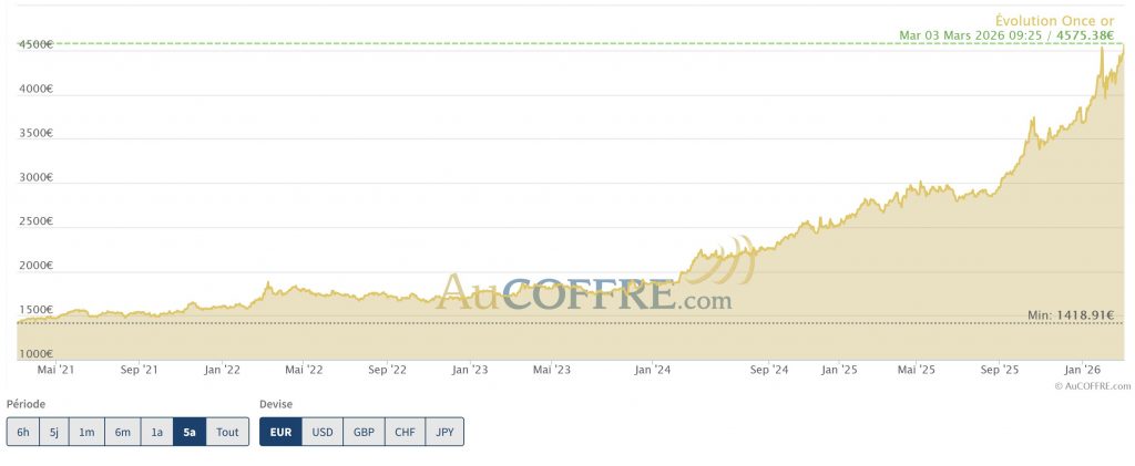 Évolution et performances de l'or CBI: Crédit, Banques et Investissements