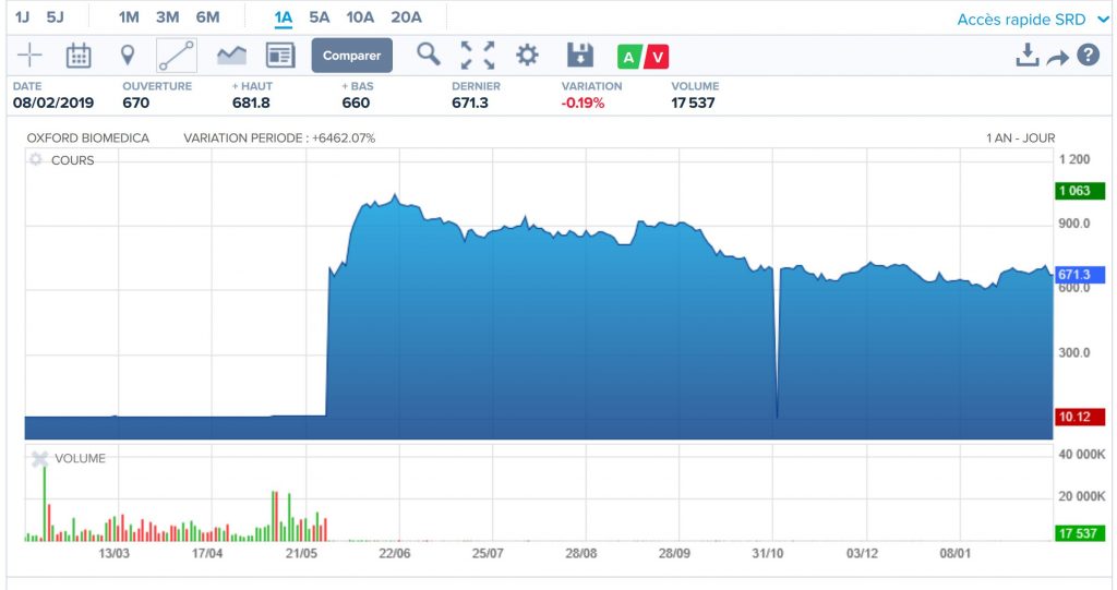 Record augmentation Bourse en un jour CBI: Crédit, Banques et Investissements