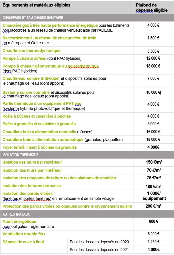 Prêts économie d' énergie  CBI: Crédit, Banques et Investissements