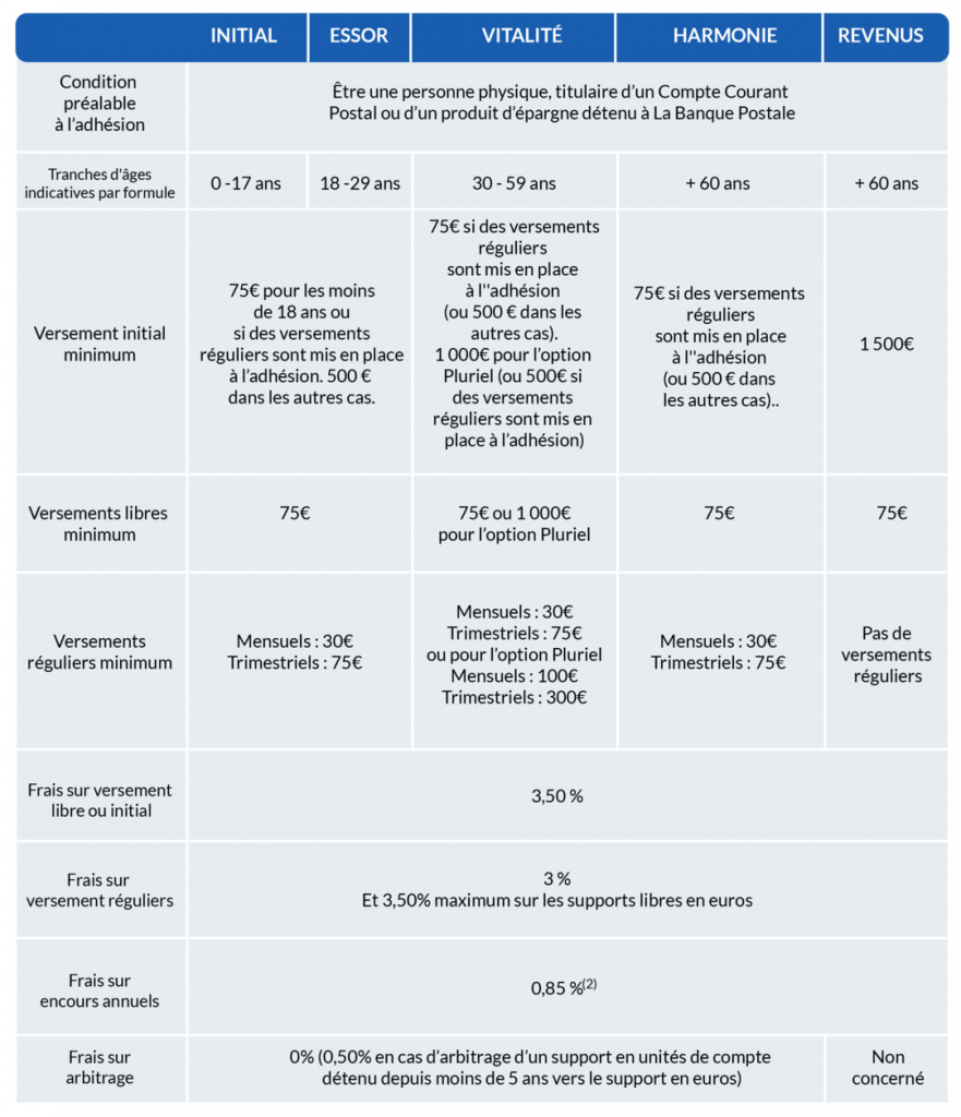 Vivaccio de la Banque Postale CBI: Crédit, Banques et Investissements