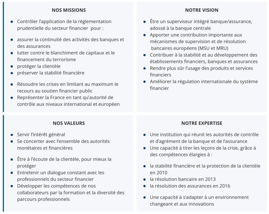 Autorité du conseil prudentiel et de résolution ou ACPR  CBI: Crédit, Banques et Investissements
