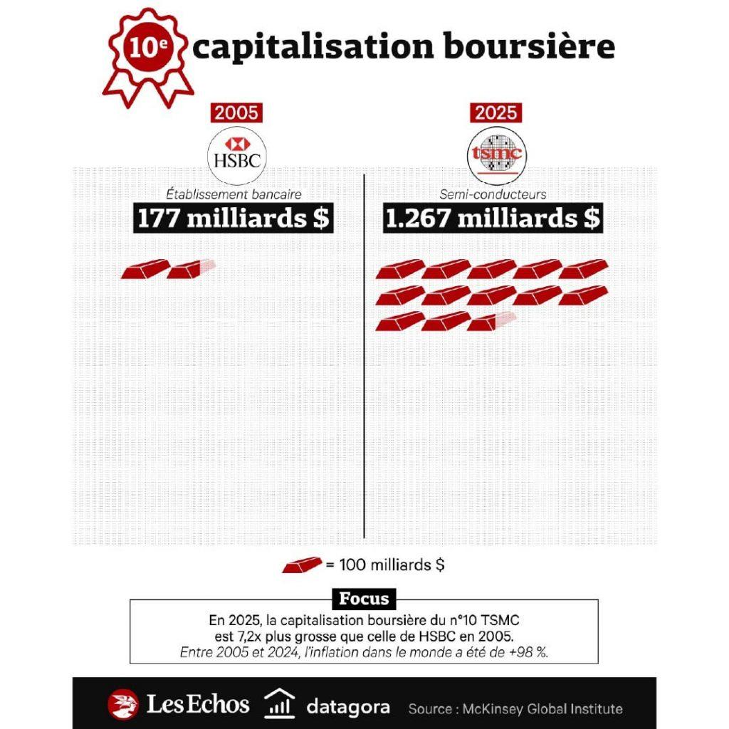 Quelles sont les entreprises les plus valorisées en bourse mondiale ?  CBI: Crédit, Banques et Investissements